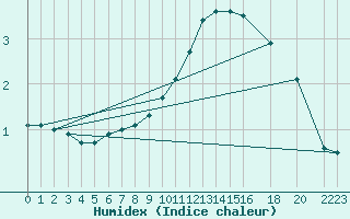 Courbe de l'humidex pour Waldmunchen