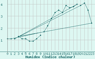 Courbe de l'humidex pour Engins (38)