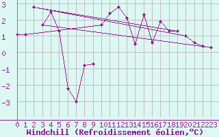 Courbe du refroidissement olien pour Les crins - Nivose (38)