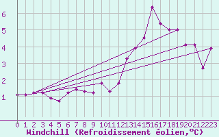 Courbe du refroidissement olien pour Bouligny (55)