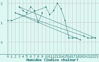 Courbe de l'humidex pour Bad Ragaz