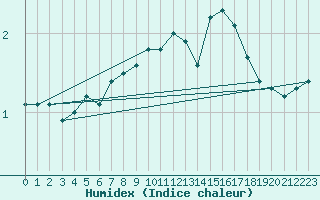 Courbe de l'humidex pour Gustavsfors