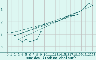 Courbe de l'humidex pour Vindebaek Kyst