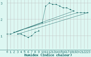 Courbe de l'humidex pour Michelstadt-Vielbrunn