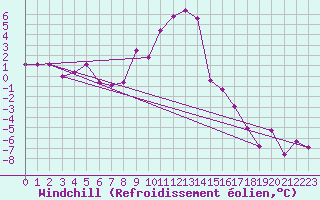 Courbe du refroidissement olien pour Radstadt