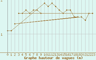 Courbe de la hauteur des vagues pour la bouée 62095