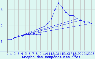 Courbe de tempratures pour Valleroy (54)