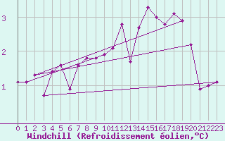 Courbe du refroidissement olien pour Forceville (80)