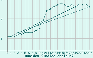 Courbe de l'humidex pour Lahr (All)