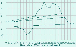 Courbe de l'humidex pour Colmar-Ouest (68)