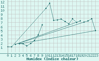 Courbe de l'humidex pour Zahony