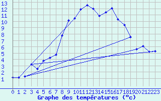 Courbe de tempratures pour Les Charbonnires (Sw)