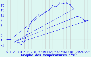 Courbe de tempratures pour Herwijnen Aws