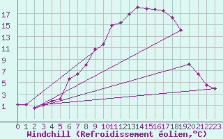 Courbe du refroidissement olien pour Straubing
