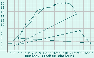 Courbe de l'humidex pour Latnivaara