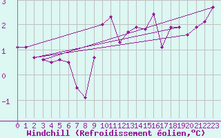 Courbe du refroidissement olien pour Neuchatel (Sw)
