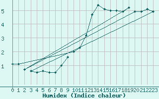 Courbe de l'humidex pour Neuchatel (Sw)