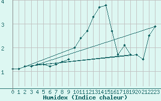 Courbe de l'humidex pour Bingley