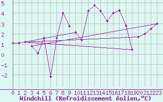 Courbe du refroidissement olien pour Baltasound