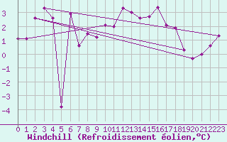 Courbe du refroidissement olien pour Harzgerode