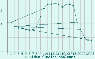 Courbe de l'humidex pour Luedenscheid