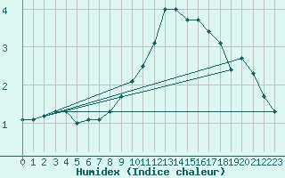 Courbe de l'humidex pour Sigmaringen-Laiz