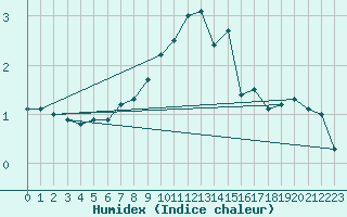 Courbe de l'humidex pour Humain (Be)