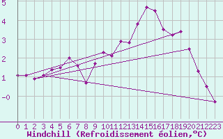 Courbe du refroidissement olien pour Braintree Andrewsfield