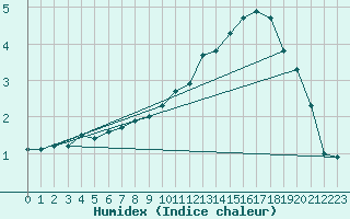 Courbe de l'humidex pour Casement Aerodrome