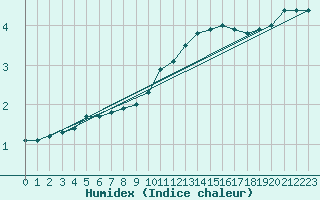 Courbe de l'humidex pour Roissy (95)