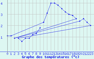 Courbe de tempratures pour Buchs / Aarau