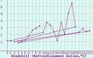 Courbe du refroidissement olien pour Vinga