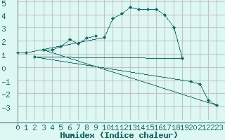 Courbe de l'humidex pour Corny-sur-Moselle (57)