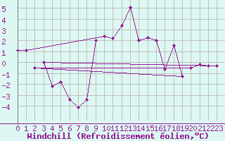 Courbe du refroidissement olien pour Benasque