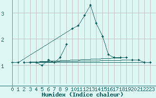 Courbe de l'humidex pour Lunz