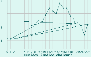 Courbe de l'humidex pour Logrono (Esp)