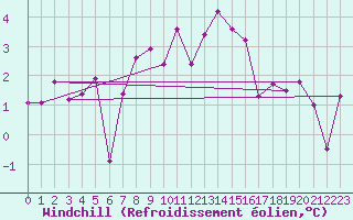 Courbe du refroidissement olien pour Brest (29)