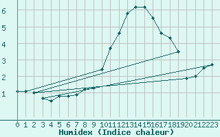 Courbe de l'humidex pour Lige Bierset (Be)