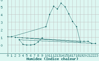 Courbe de l'humidex pour Sennybridge