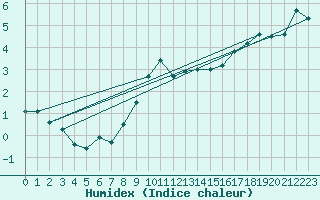 Courbe de l'humidex pour Ell Aws