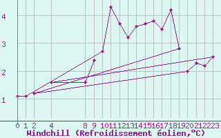 Courbe du refroidissement olien pour Sletnes Fyr