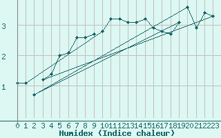 Courbe de l'humidex pour Fanaraken