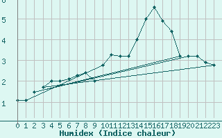 Courbe de l'humidex pour Helsinki Harmaja