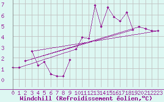 Courbe du refroidissement olien pour Madridejos