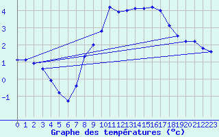 Courbe de tempratures pour Kiefersfelden-Gach