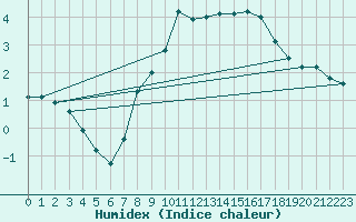 Courbe de l'humidex pour Kiefersfelden-Gach