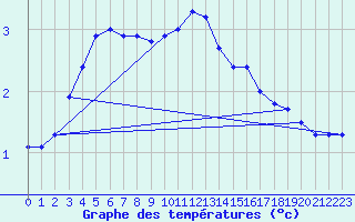 Courbe de tempratures pour Korsvattnet