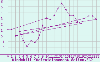 Courbe du refroidissement olien pour Herstmonceux (UK)
