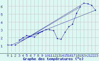 Courbe de tempratures pour Kuemmersruck