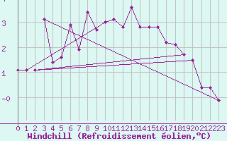Courbe du refroidissement olien pour Berlin-Tempelhof